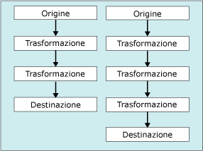 Flussi di dati