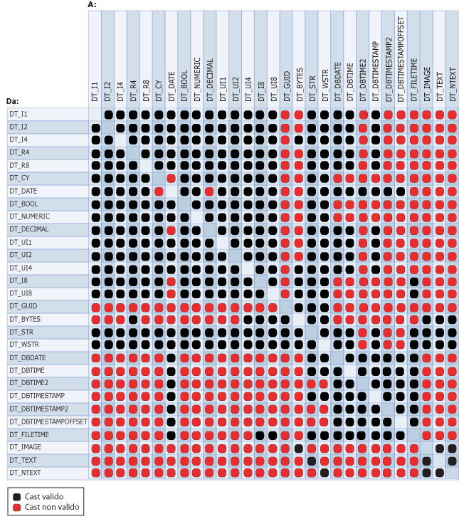 Cast validi e non validi tra tipi di dati