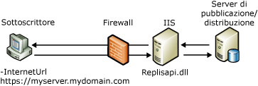 Componenti e flusso di dati per la sincronizzazione Web