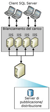 Sincronizzazione Web con più server IIS