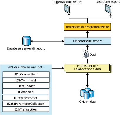 Architettura dell'estensione per l'elaborazione dati
