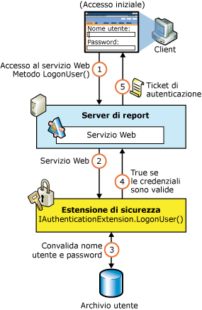 Flusso di autenticazione di sicurezza per Reporting Services