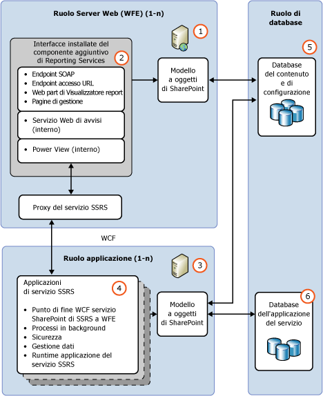 Architettura funzionale di SharePoint per SSRS