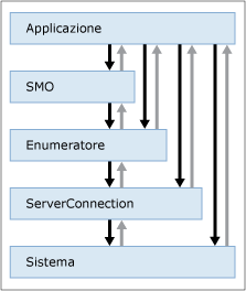 Diagramma in cui sono illustrati i livelli da cui viene generata un'eccezione