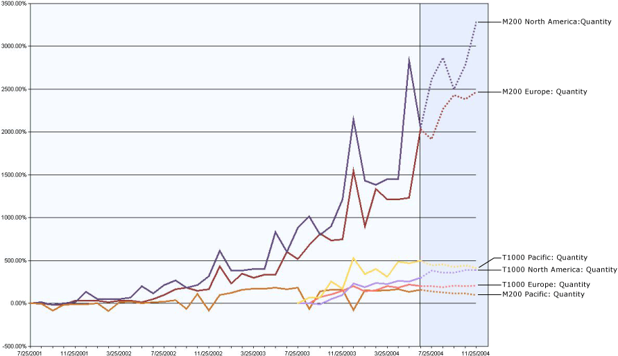 Serie per la stima delle quantità M200 e T1000