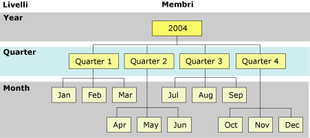 Gerarchia di livelli e membri per una dimensione temporale