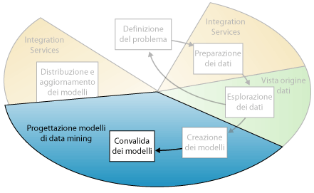 Quinto passaggio del processo di data mining: convalida dei modelli di data mining