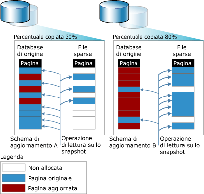 Modelli di aggiornamento alternativi e dimensioni dello snapshot