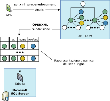 Analisi XML con OPENXML