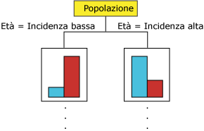 Nodo dell'albero delle decisioni