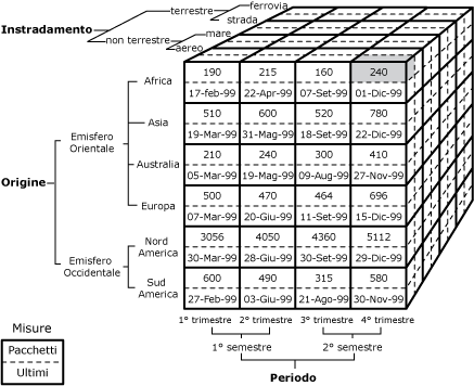 Diagramma del cubo in cui è evidenziata una singola cella