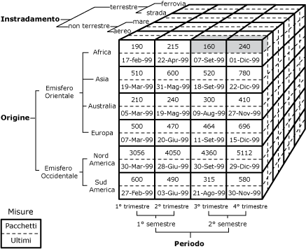 Celle del 3° e 4° trimestre per il membro del 2° semestre