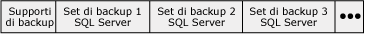 Supporti di backup contenenti set di backup di SQL Server