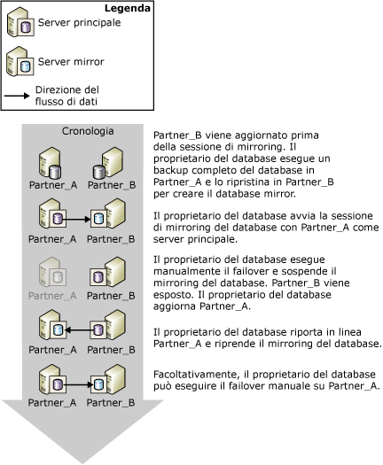 Failover manuale pianificato