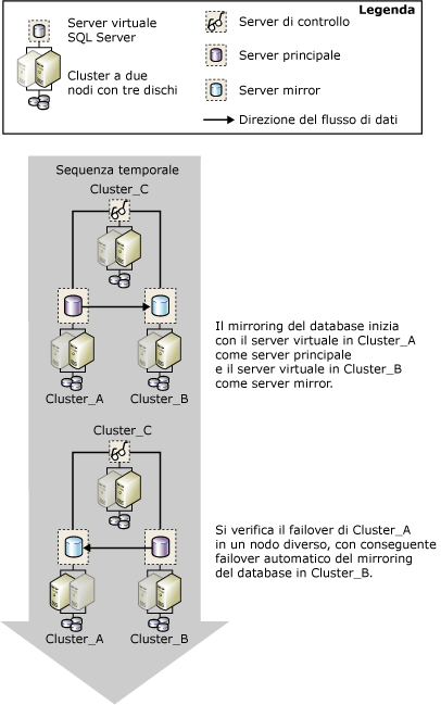 Failover su un cluster