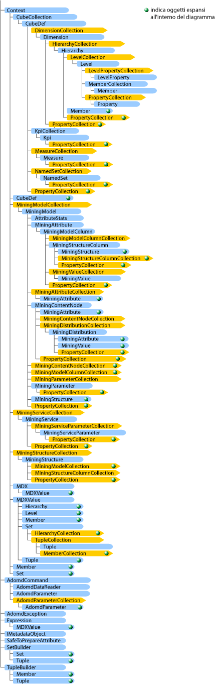 Relazioni tra gli oggetti nel componente server di ADOMD.NET