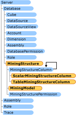 Classi di data mining AMO