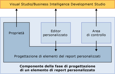 Componente della fase di progettazione di un elemento di report personalizzato