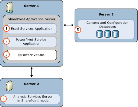 Distribuzione del server As PowerPivot Mode3