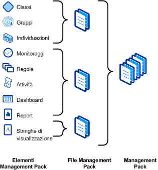 Elementi e file Management Pack