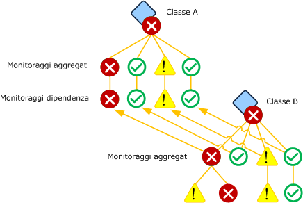 Più monitoraggi dipendenze su classe singola