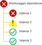 Monitoraggio dipendenze peggiore dei criteri di rollup stato