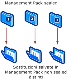 Salvare le sostituzioni sui rispettivi Management Pack