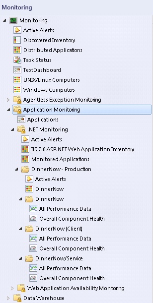 Cartella di monitoraggio delle prestazioni delle applicazioni ASP.NET