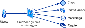 Visualizzazione concettuale della procedura guidata di monitoraggio