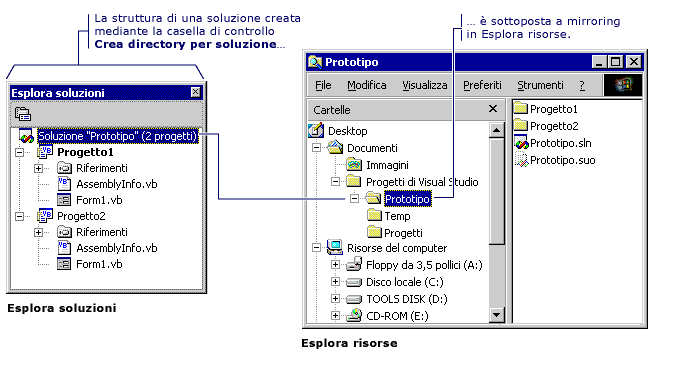 Struttura della directory Esplora soluzioni