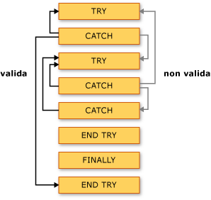 Creazione di un ramo Try Catch