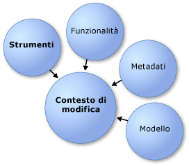 Modello a oggetti ad alto livello