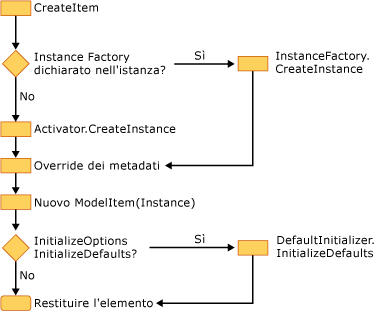 Creazione di un'istanza esplicita mediante l'API di creazione