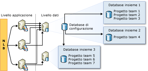 Esempio: possibile percorso di database di insiemi