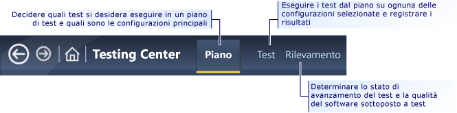 Definire l'attività di test