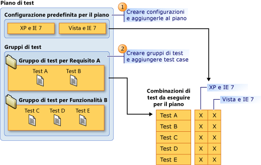 Componenti principali di un piano di test