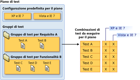 Esecuzione di test manuali in gruppi di test diversi