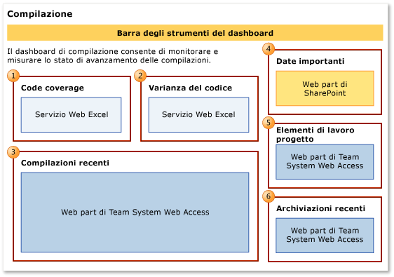 Dashboard Qualità di compilazione