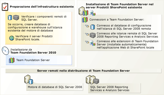 Installazione in più server