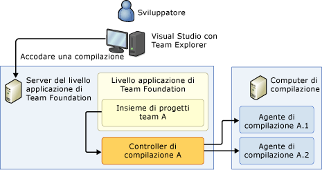 Sistema con un solo computer (autonomo)