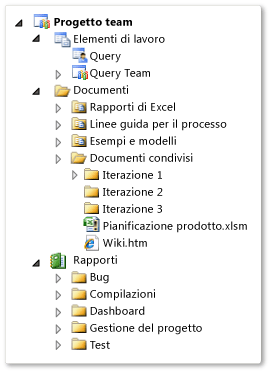 Struttura di elementi del progetto team Agile