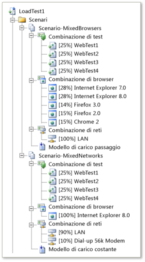 Scenari di test di carico