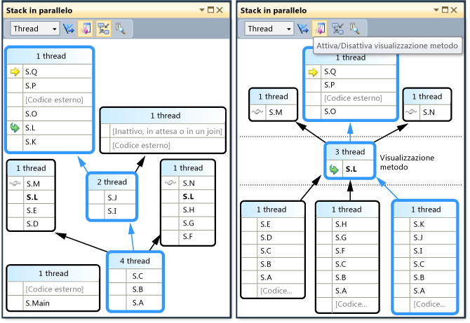 Visualizzazione metodo nella finestra Stack in parallelo