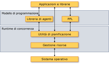 Architettura del runtime di concorrenza