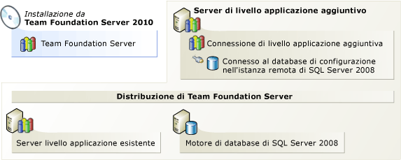 Aggiungere un computer Team Foundation Server