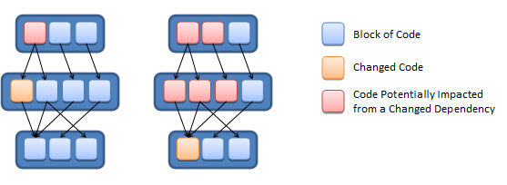 Diagramma della compilazione e distribuzione del codice