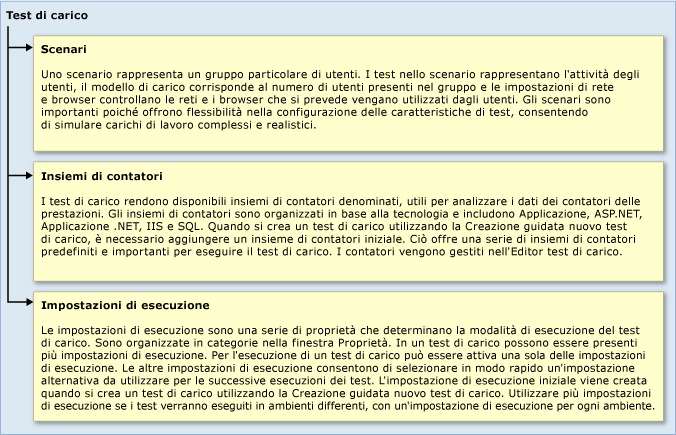 Caricamento dell'architettura di test