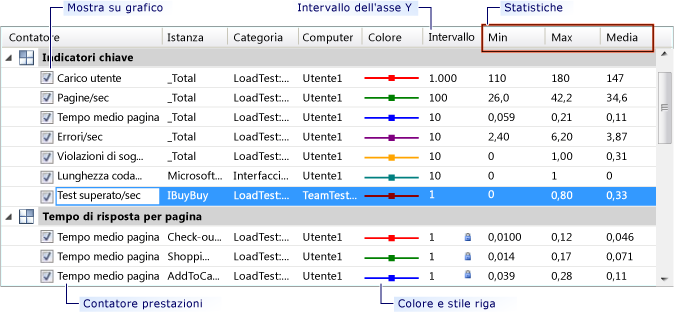 Legenda della visualizzazione grafici