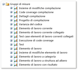 Gruppi di misure di Team System