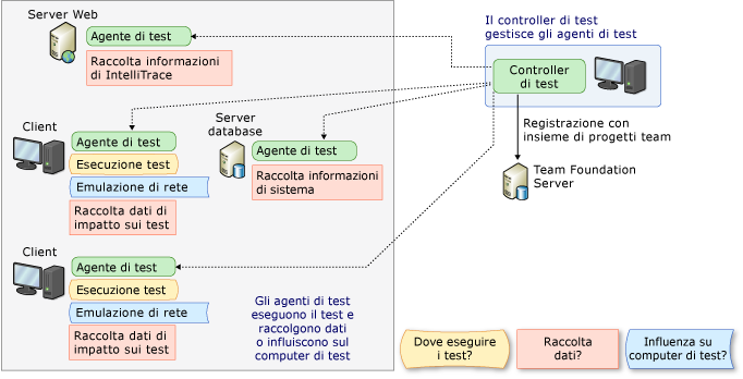 Controller test e agenti di test